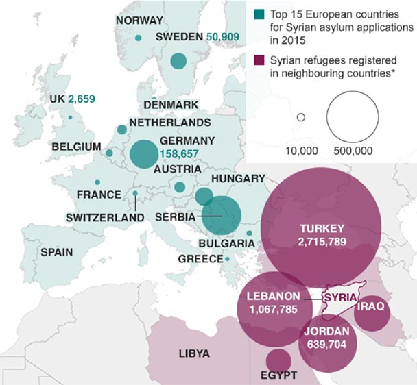 Figure 1. Syrians in Neighboring Countries and Europe