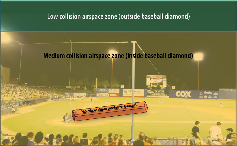Figure 1. Example of Airspace Collision Zones During a Baseball Game