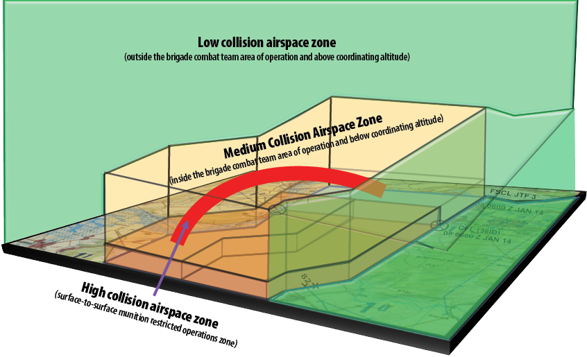 Figure 2. Airspace Collision Zones in a Brigade Combat Team Area of Operation