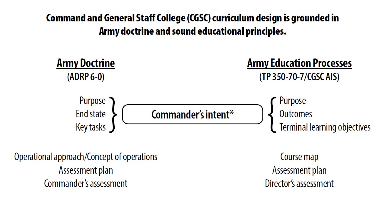 Figure 3. The Accountable Instructional System and the Commander’s Intent (Figure developed by Kem)