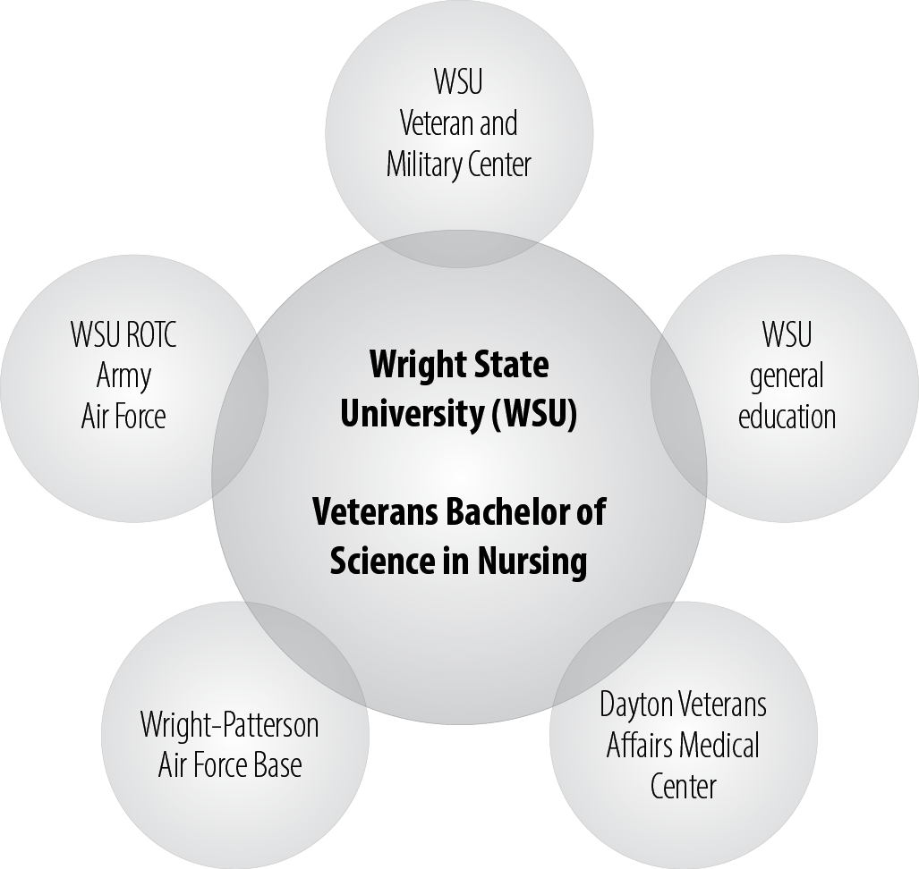 Figure. Veterans’ Education Project Partners (Figure by authors)