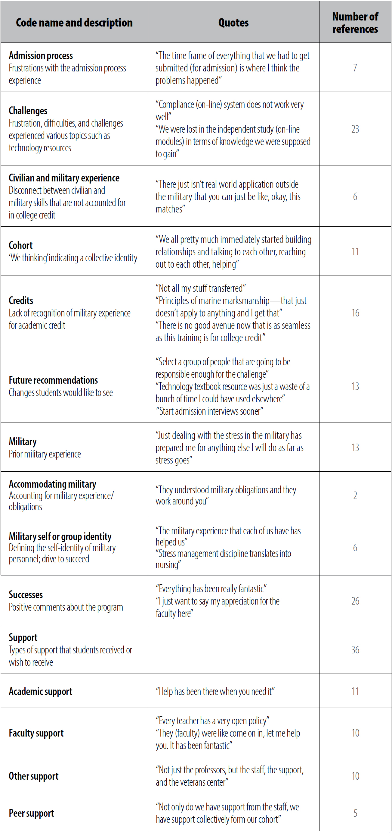 Table. NVivo Analysis Codes and Student Quotes (Figure by authors)