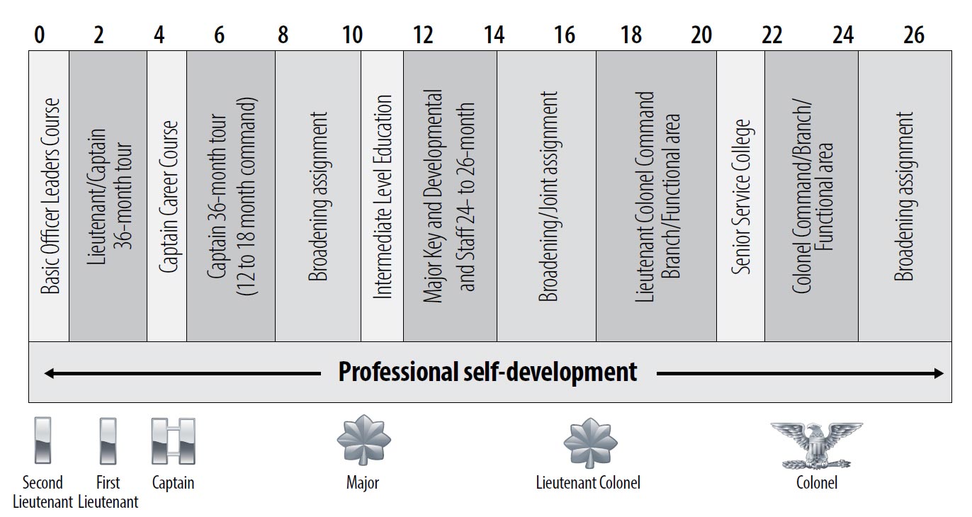 Figure 1. Officer Career Timeline (Figure from Department of the Army Pamphlet 600-3, Commissioned Officer Professional Development and Career Management, December 2014)