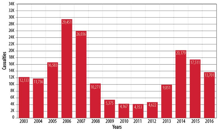 Figure 2. Casualties in Iraq from 2003 through 2016