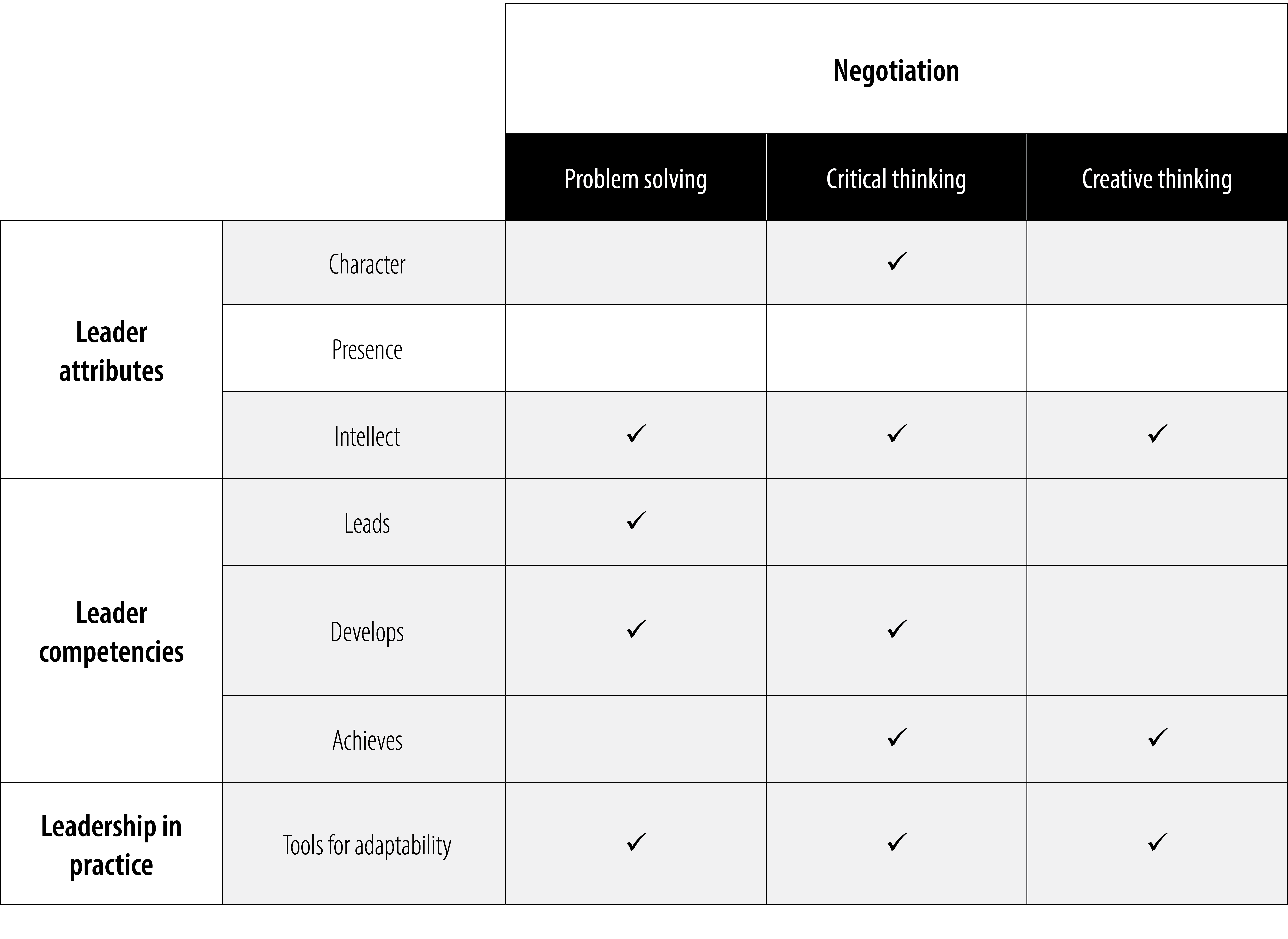 Table 1. Negotiation Expanded Definition: Word Associations in Army Leadership (Table by Nick Tallant)
