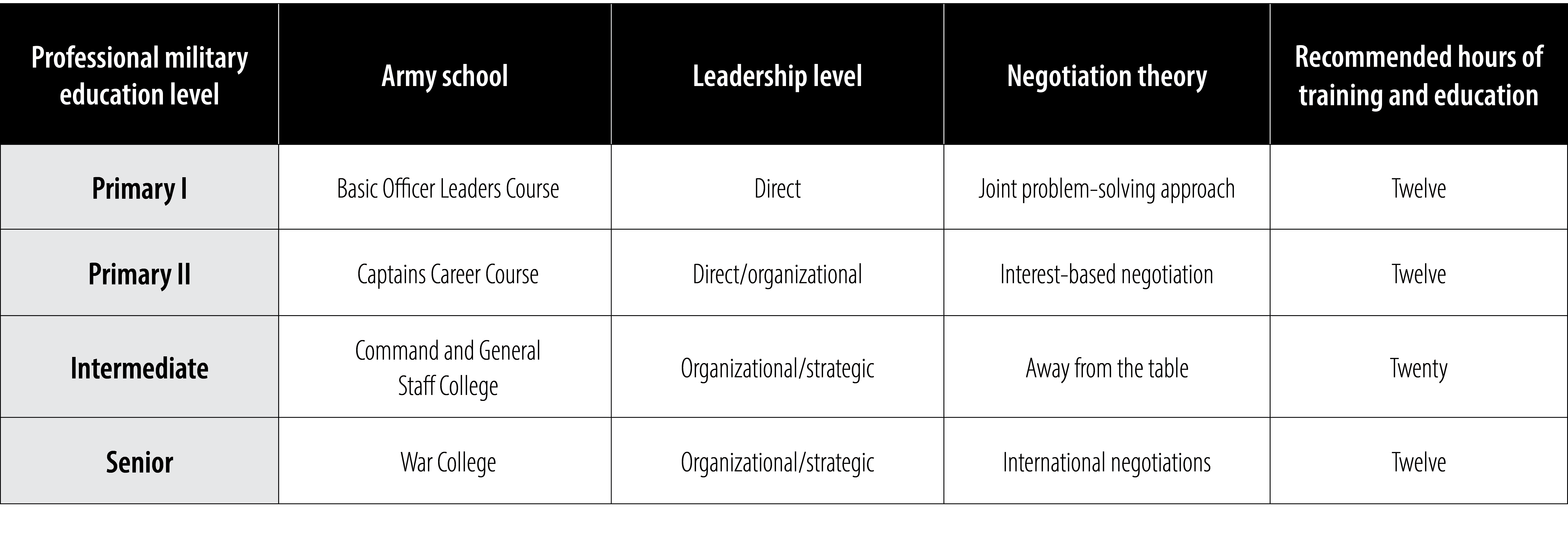 Table 2. Professional Military Education and Negotiation Instruction (Table by Nick Tallant)