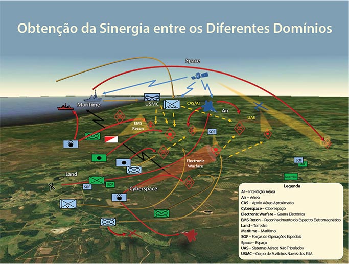 Convergência inerentes do futuro campo de batalha em múltiplos domínios