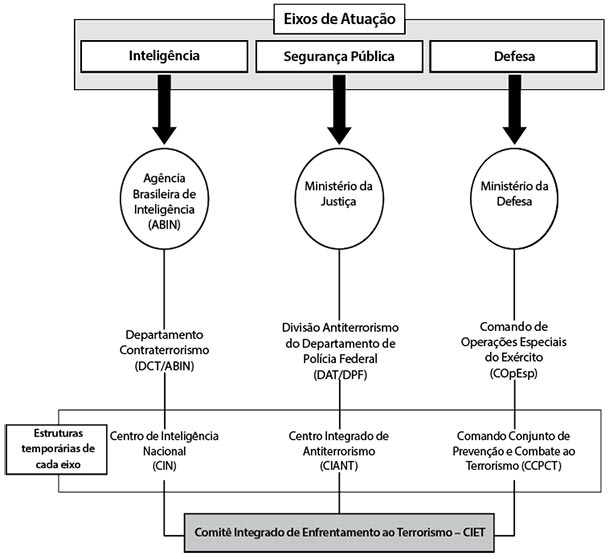 Figura 2 – Composição do Comitê Integrado de Enfrentamento ao Terrorismo