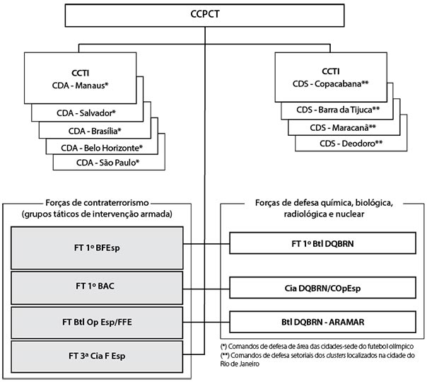Figura 3 – Composição do Comitê Integrado de Enfrentamento ao Terrorismo