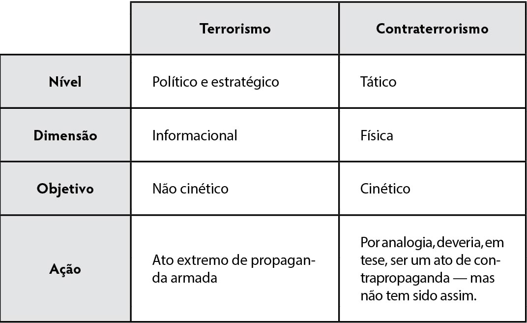 Quadro – Assimetria entre Terrorismo e Contraterrorismo