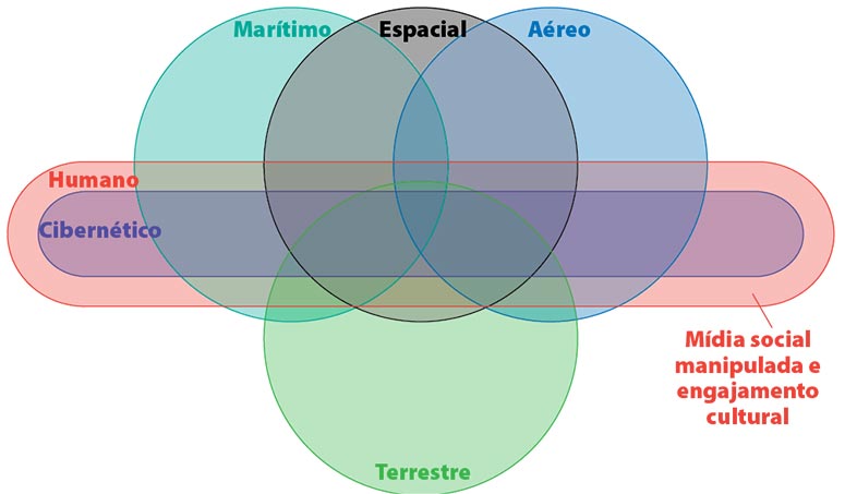 Campo de Batalha Multidomínio