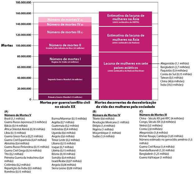 Figura – Comparação de Mortes Provocada
