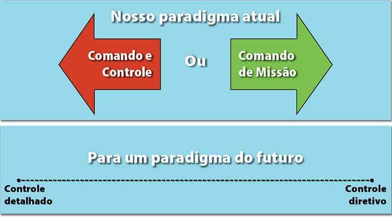 Figura 1 Espectro Modular entre Comando e Controle e Comando de Missão