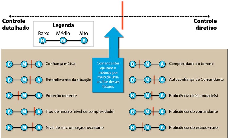 Figura 2 Fatores que Determinam o Método de Controle