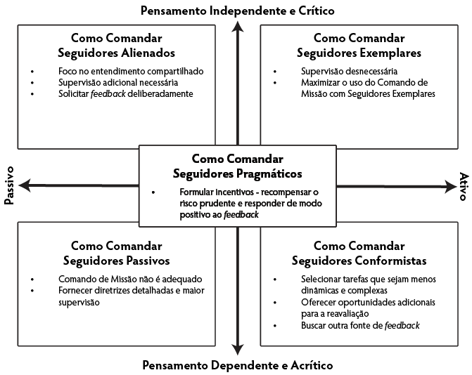 Figura 2 – Como Comandar os Seguidores para o Comando de Missão