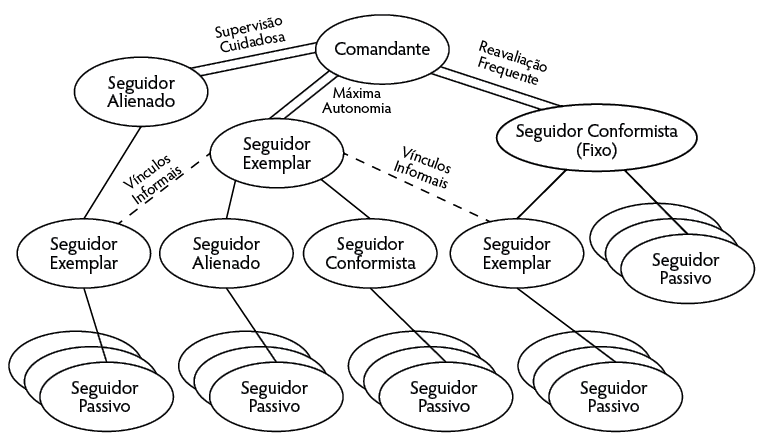 Figura 3 – Estilos de Seguir para as Equipes de Comando de Missão