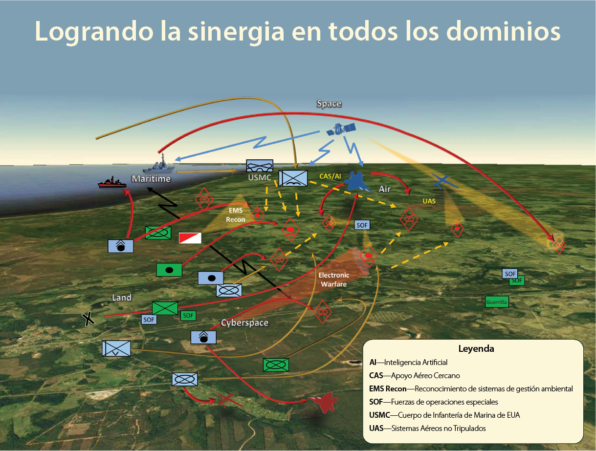 Esta es una de las primeras representaciones gráficas que retrata la integración y convergencia inherente del campo de batalla multidominio del futuro. Este escenario muestra las fuerzas conjuntas logrando la sinergia en todos los dominios con la aplicación del concepto de la batalla multidominio. (Gráfica por el autor)