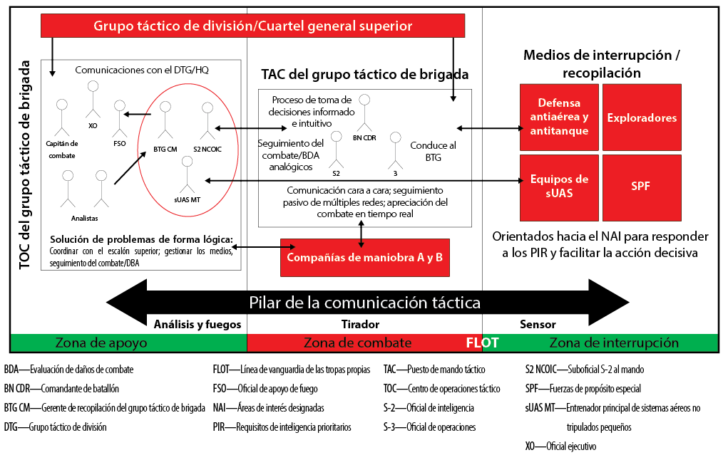 Figura 4. Plantilla de inteligencia del mando tipo misión del 1er Batallón del 4o Regimiento de Infantería (El gráfico del capitán Franklin G. Peachey describe cómo el mando tipo misión funciona en la práctica durante las acciones táctica, haciendo hincapié en la recopilación, procesamiento y difusión de inteligencia).