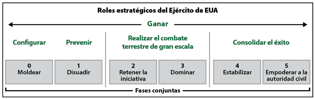 Roles estratégicos del Ejército y sus relaciones con las fases conjuntas