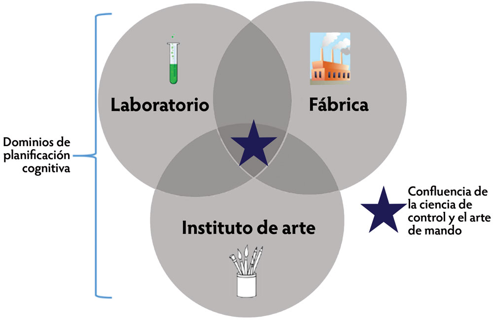 Figura 1. Los dominios de planificación cognitiva. (Figura del autor; iconos de Freepik/Smashicons a través de www.flaticons.com)