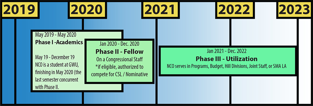 Graphic by NCO Journal