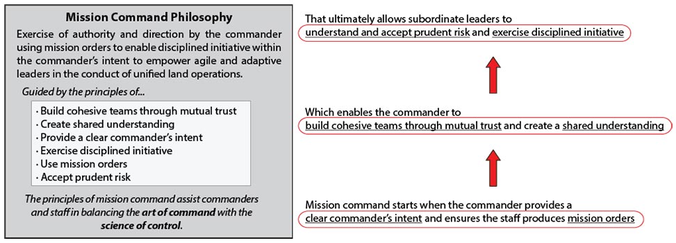 Figure 1. Mission Command Philosophy