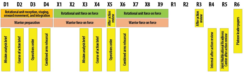 Figure 2. A Typical Military Decision-Making Process Schedule during a Rotational Exercise