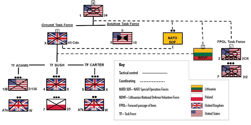 Figure 3. Task Force Red Bull Task Organization