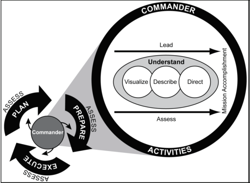 Figure 2. The Operations Process