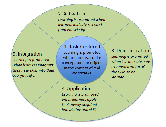 Merrill’s First Principles of Instruction