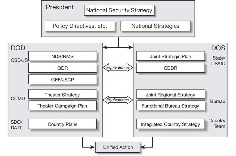 Figure 2: The flow of planning and strategy documents