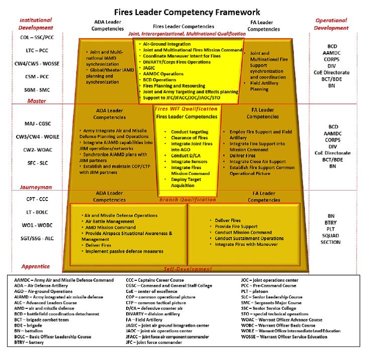 Figure 1.0 Fires Leader Competency Framework