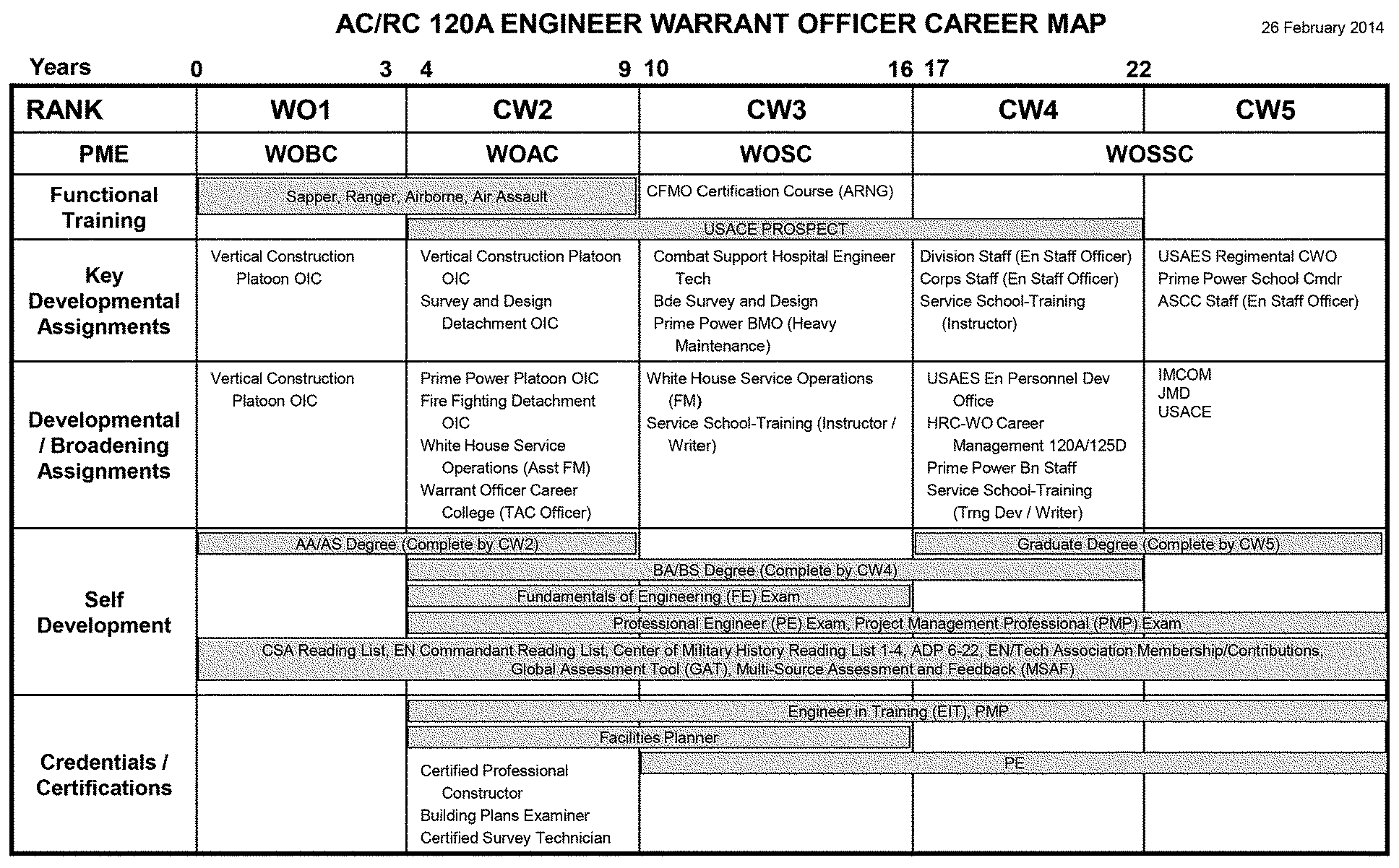 Figure 1.1 120A Engineer WO Career Map