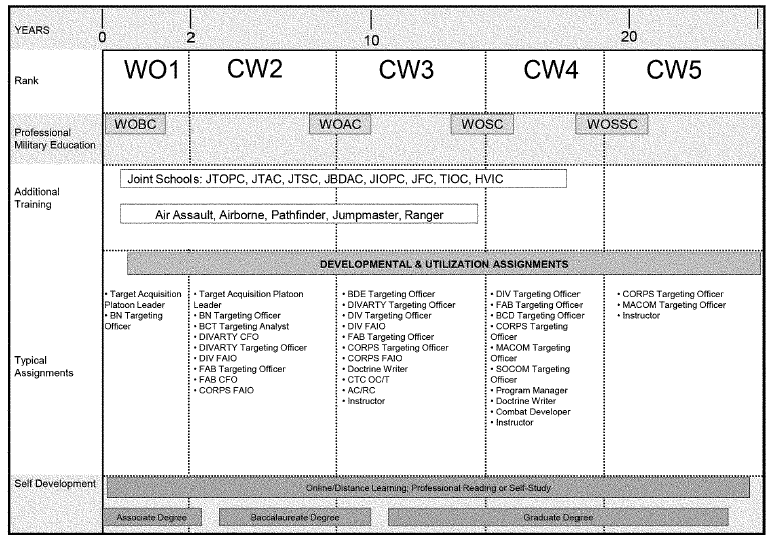 army 92a successive assignments