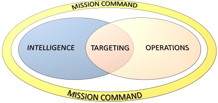 Figure 1.3 Integrated Targeting