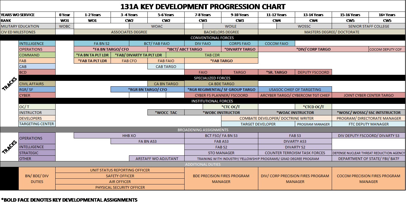 Figure 1.4 Proposed 131A Key Development Progression Chart