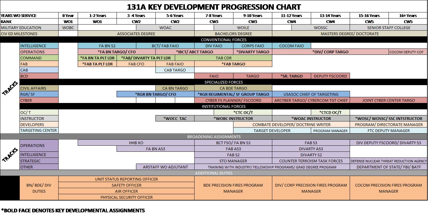 Army Officer Career Progression Chart