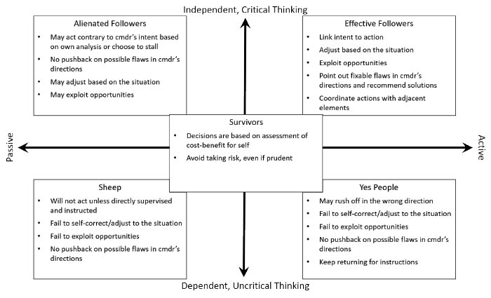 Figure 1. Followers Responses to Mission Command