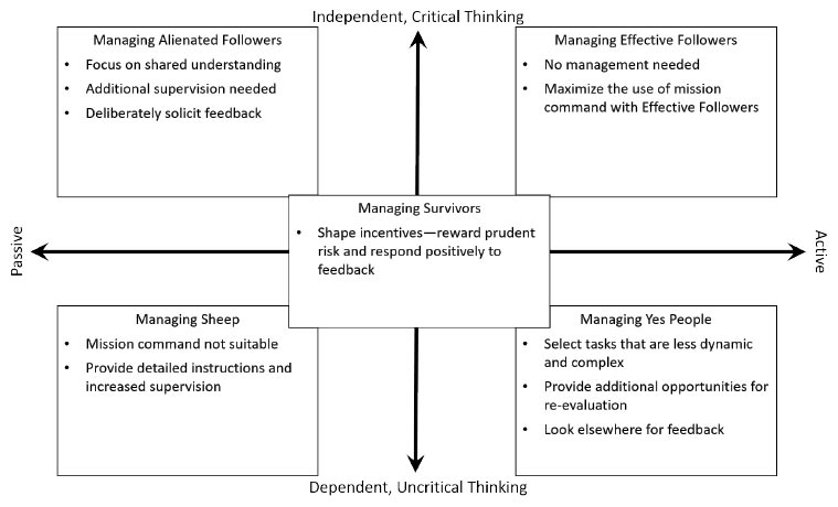 Figure 2. Managing Followers for Mission Command