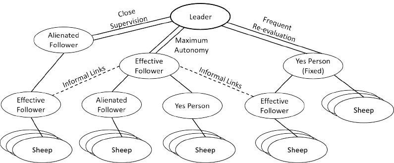 Figure 3. Followership Styles for Mission Command Teams