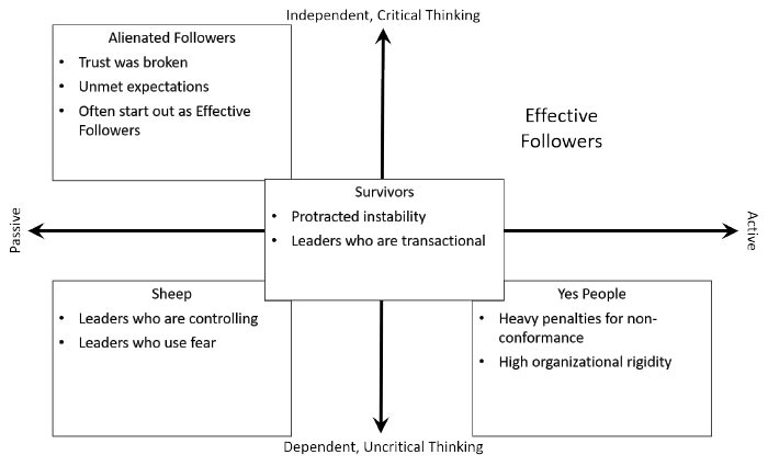 Figure 4. Causes of Ineffective Followership