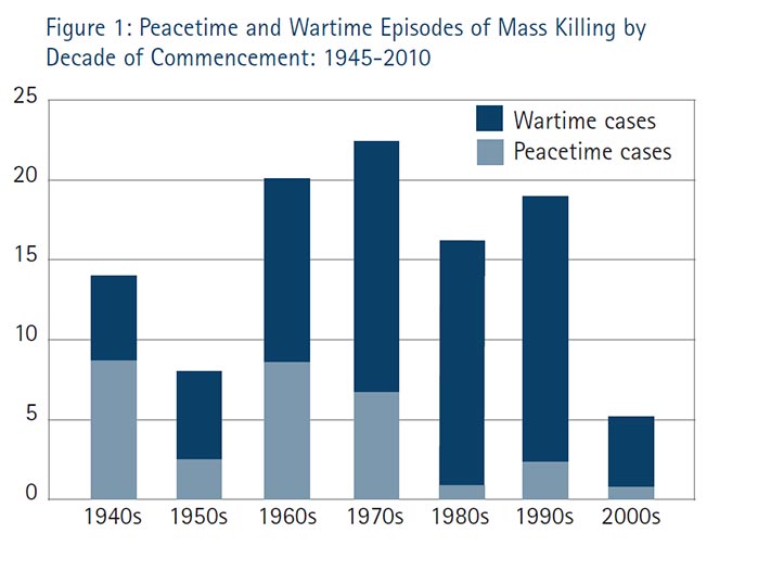 Figure 1. Peacetime and Wartime Episodes of Mass Killing by Decade of Commencement: 1945-2010