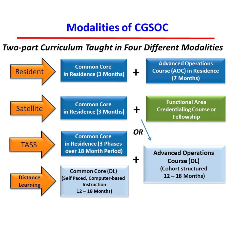 Modalities of CGsoC