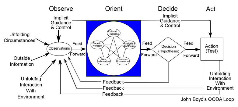 John Boyd's OODA Loop