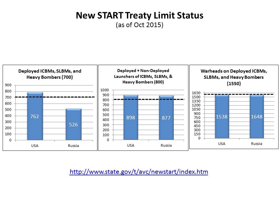 New Start Treaty Limit Status
