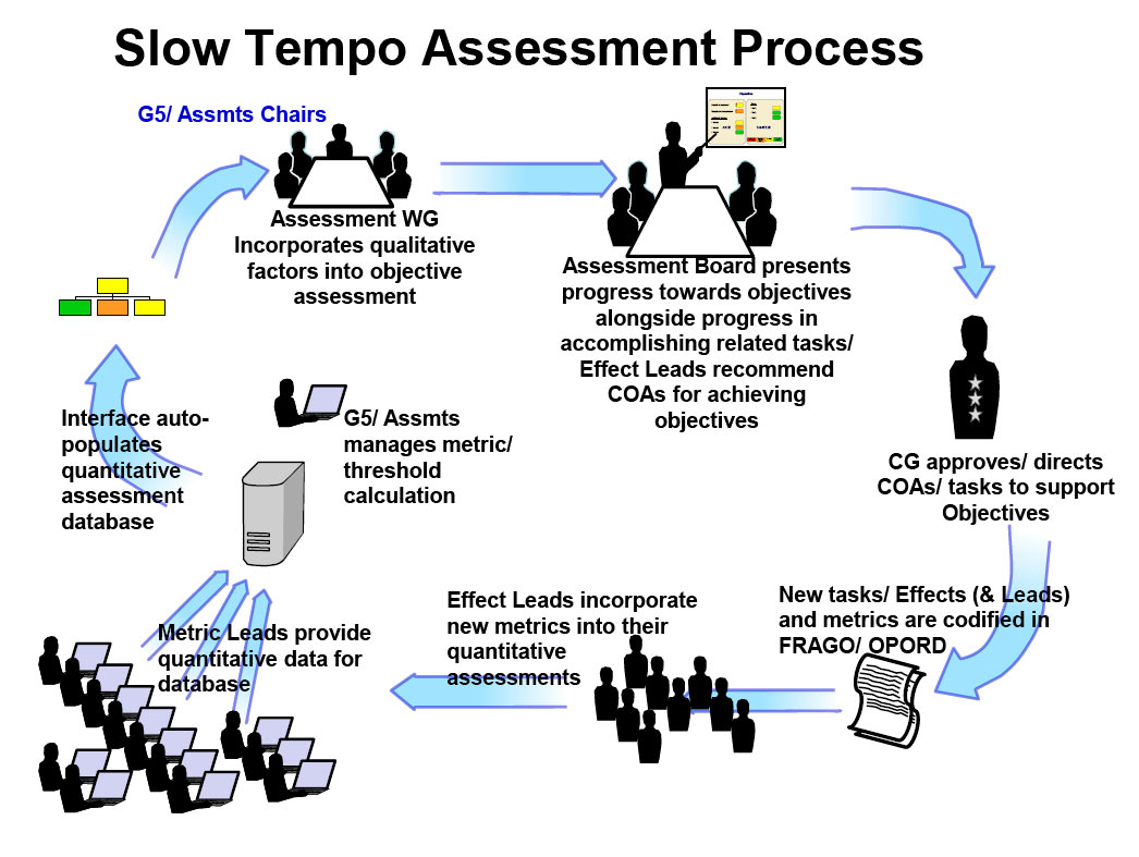 Figure 1: A process used in “typical” assessments