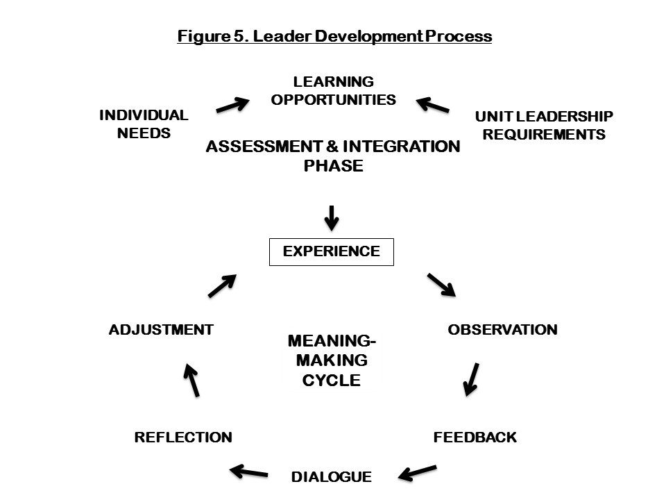 Leader Development Process