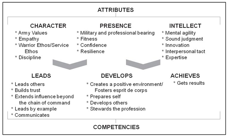 Figure 1: Leadership Requirements Model from ADP 6-22