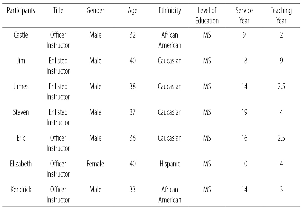 Military-Instructors-table1