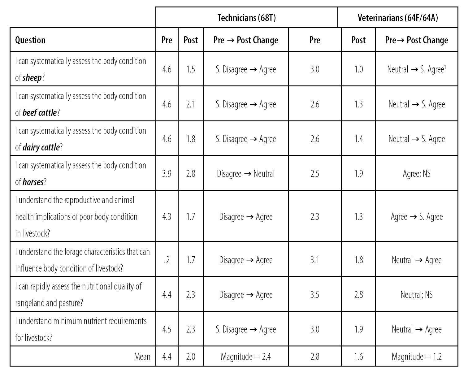 table3